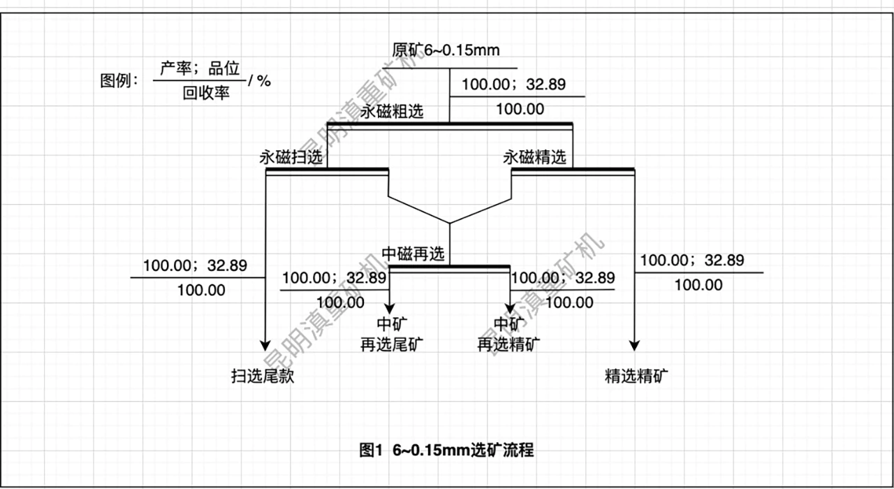 图1:6~0.15mm粒度赤铁矿的选矿流程/