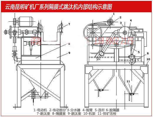 隔膜跳汰机内部机构示意图 云南昆明矿机厂生产的隔膜跳汰机内部结构示意图