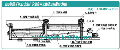 云南昆明易倍emc官网矿机的复合双动跳汰机结构示意图